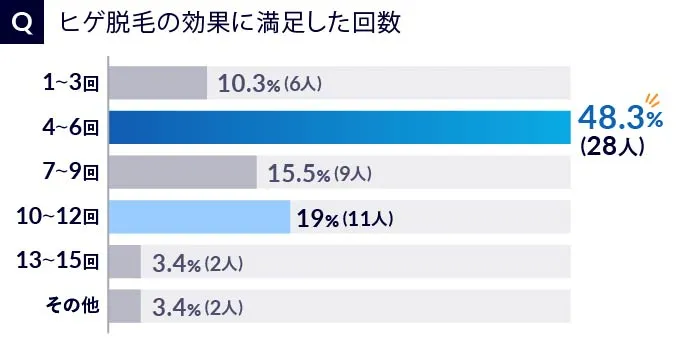 クリニックのヒゲ脱毛に満足した回数のアンケート結果