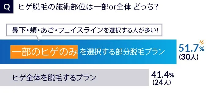 クリニックでどんなヒゲ脱毛プランが選ばれているかのアンケート結果