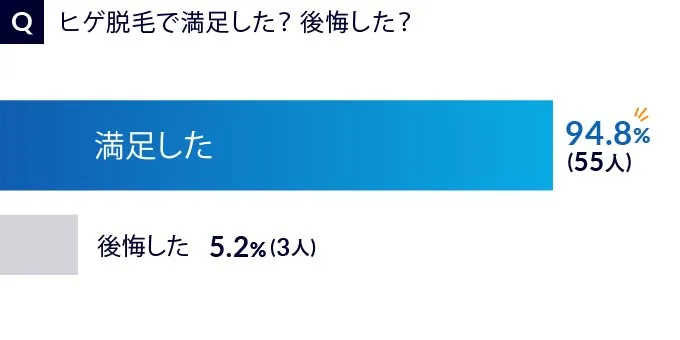 医療クリニックのヒゲ脱毛の満足度調査の結果