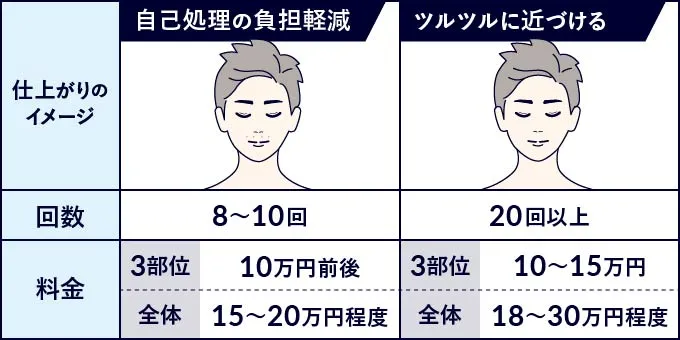 ヒゲ脱毛の仕上がり別の回数目安と相場料金